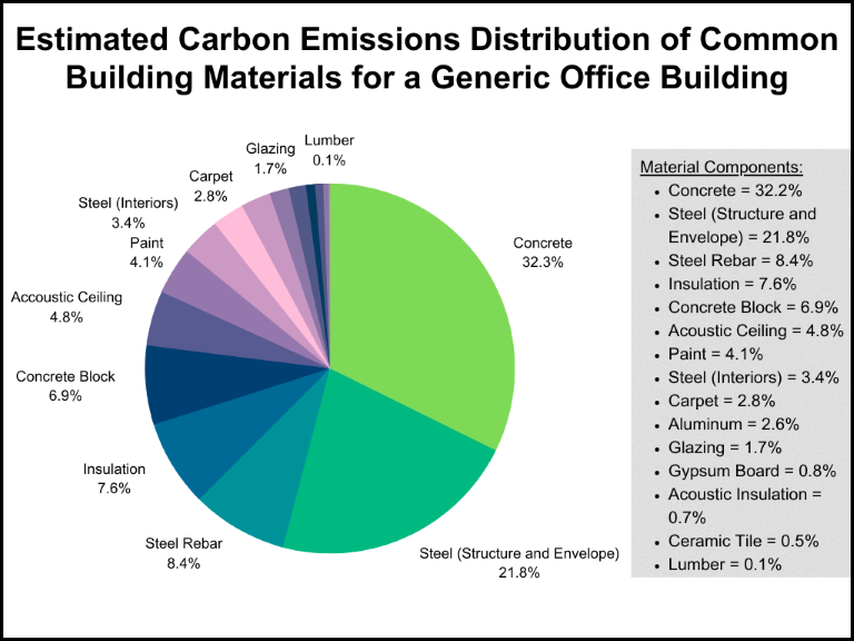Pie chart describing the estimated carbon emissions distribution of common building materials for a generic office building. 