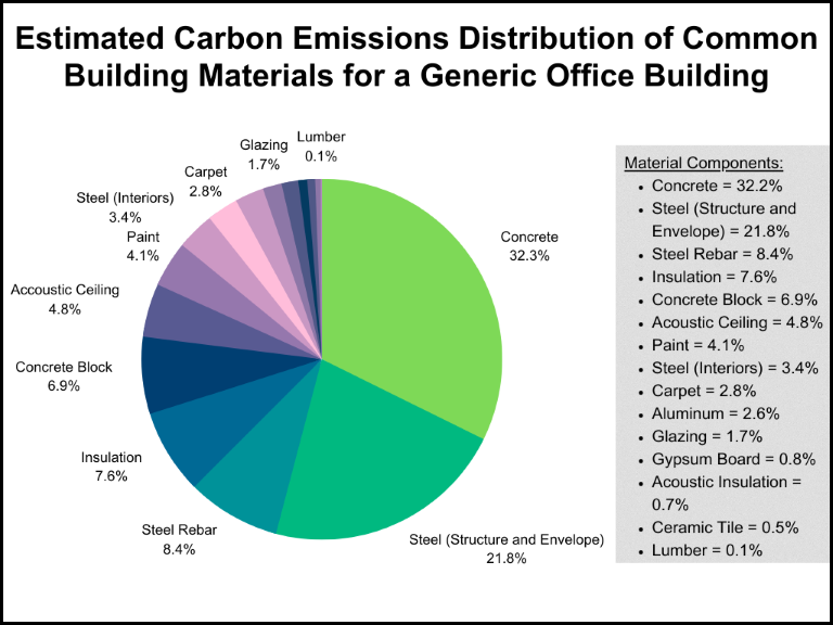 A pie chart displaying the estimated carbon emissions distribution of common building materials for a generic office building, reading: lumber 0.1%, glazing 1.7%, carpet 2.8%, steel (interiors) 3.4%, paint 4.1%, acoustic ceiling 4.8%, concrete block 6.9%, insulation 7.6%, steel rebar 8.4%, steel (structure and envelope) 21.8%, and concrete 32.3%. There is also a list of material components and their estimated carbon emissions distribution - concrete 32.2%, steel (structure and envelope) 21.8%, steel rebar 8.4%, insulation 7.6%, concrete block 6.9%, acoustic ceiling 4.8%, paint 4.1%, steel (interiors) 3.4%, carpet 2.8%, aluminum 2.6%, glazing 1.7%, gypsum board 0.8%, acoustic insulation 0.7%, ceramic tile 0.5%, and lumber 0.1%.