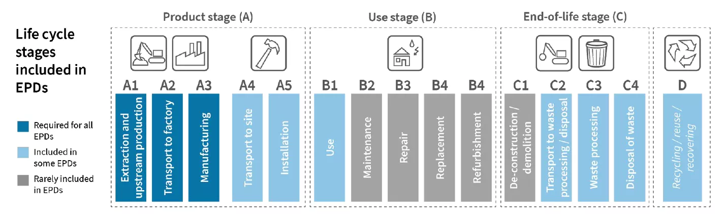 Life cycle stages included in EPDs. Stages A1-A3 are required for all EPDs. Stages A4-A5, B1, C2-C4, and D are included in some EPDs. Stages B2-B4 and C1 are rarely included in EPDs. 